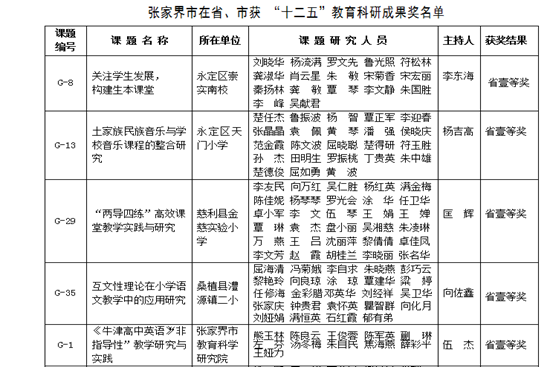 张家界在省市“十二五”课题研究获奖名单.png