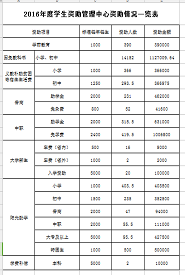 2016年度学生资助情况统计.png