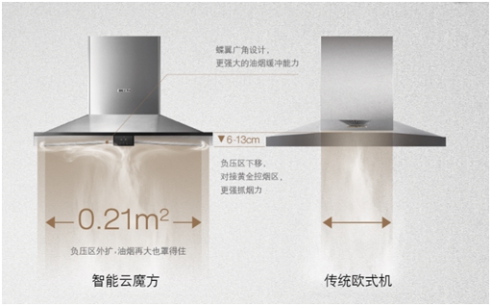 油烟机能效等级怎么看？关系你能否选对油烟机2