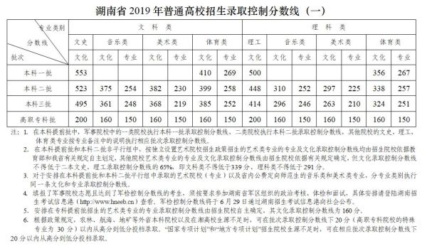 职高高考分数线